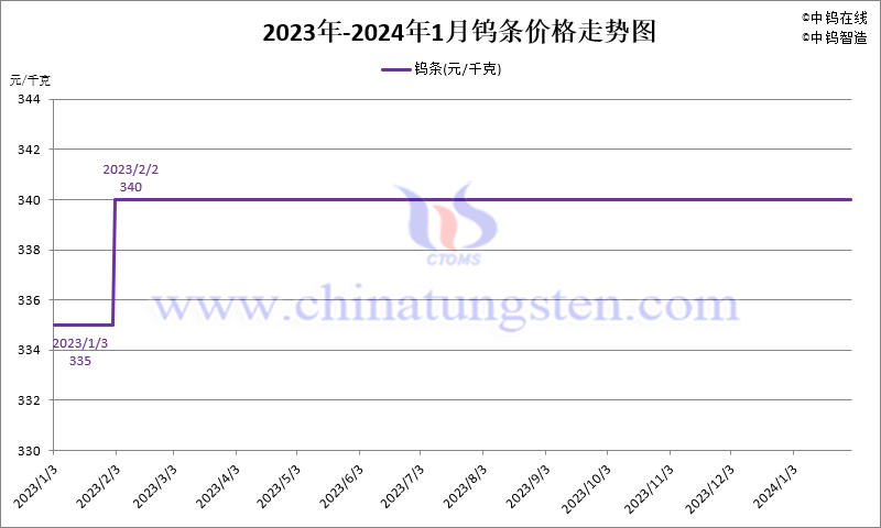 2024年1月份鎢條價(jià)格走勢(shì)圖