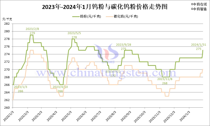 2024年1月份鎢粉（WP）價(jià)格走勢(shì)圖