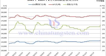 2024年1月份鎢制品價(jià)格走勢圖