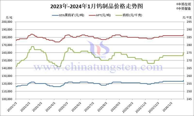 2024年1月份鎢制品價(jià)格走勢(shì)圖