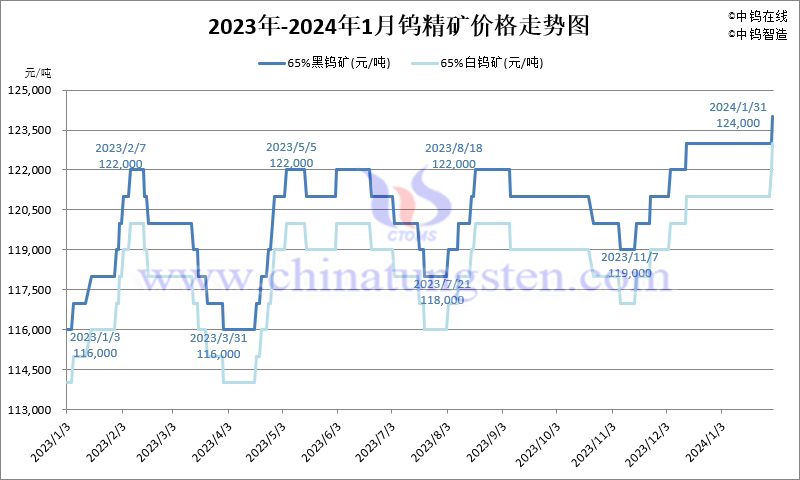 2024年1月份鎢精礦價(jià)格走勢(shì)圖