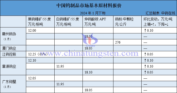 2024年1月份贛州鎢協(xié)預(yù)測均價(jià)與下半月各大型鎢企長單報(bào)價(jià)