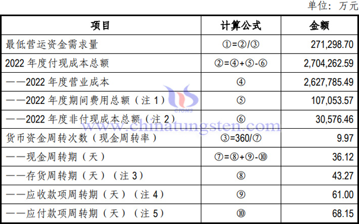 廈鎢新能最低營(yíng)運(yùn)資金需求量表
