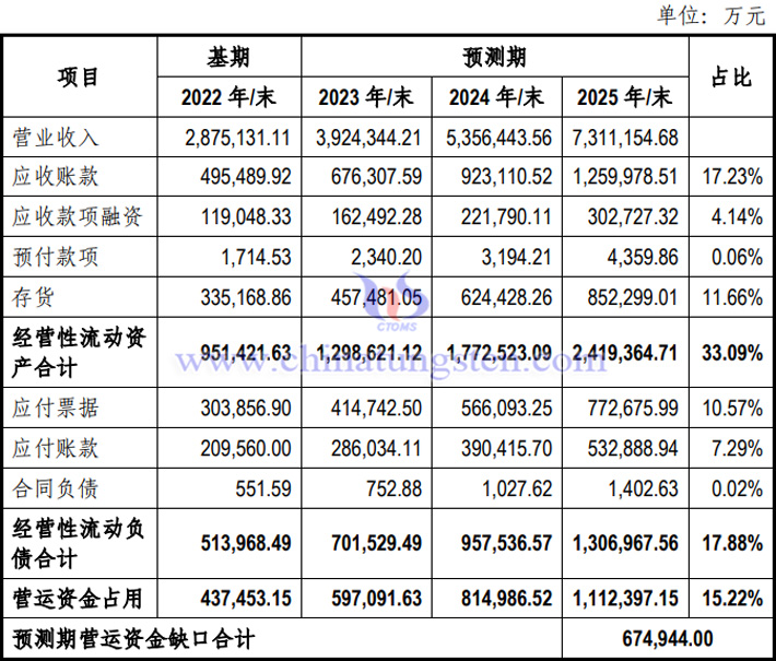 未來三年廈鎢新能新增營(yíng)運(yùn)資金缺口表