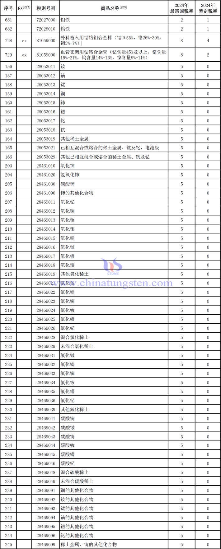 2024年鎢鉬稀土產(chǎn)品進(jìn)口暫定稅率