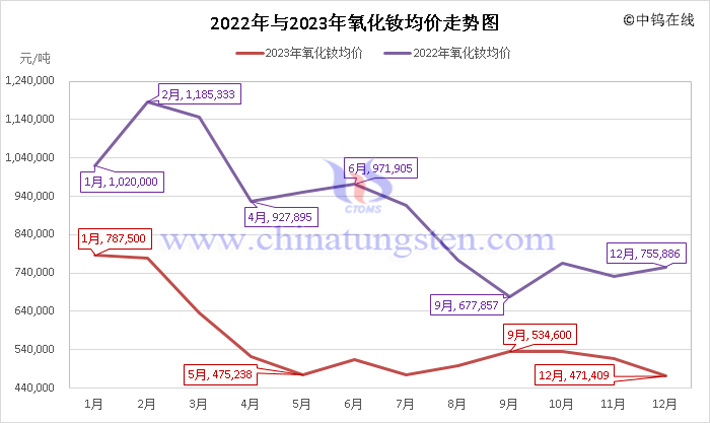 2022年與2023年氧化釹均價(jià)走勢(shì)圖