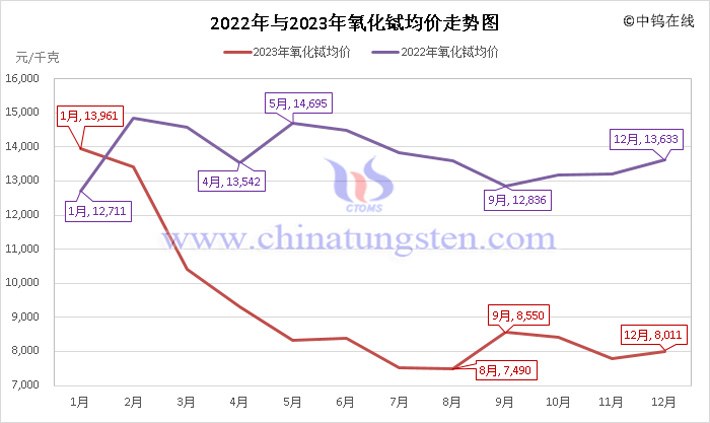 2022年與2023年氧化鋱均價(jià)走勢(shì)圖
