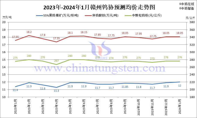 2024年1月份贛州鎢協(xié)預(yù)測(cè)均價(jià)走勢(shì)圖