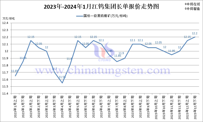 2024年1月份江鎢集團(tuán)長(zhǎng)單報(bào)價(jià)走勢(shì)圖