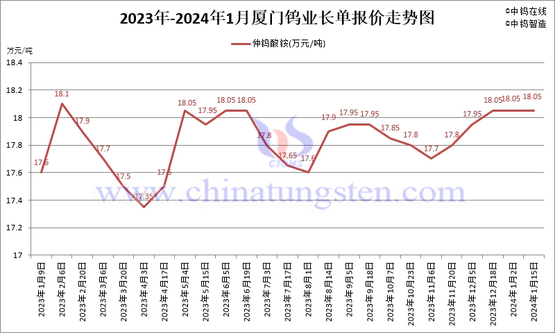 2024年1月份廈門鎢業(yè)長(zhǎng)單報(bào)價(jià)走勢(shì)圖