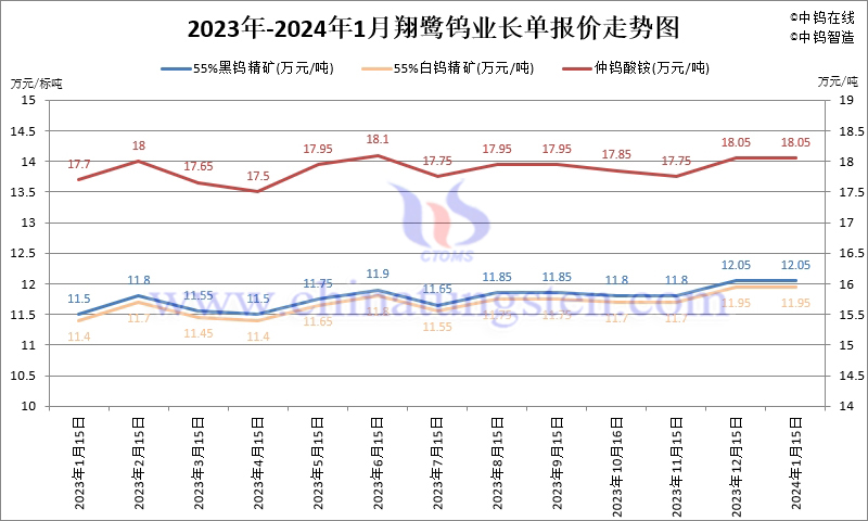 2024年1月份翔鷺鎢業(yè)長(zhǎng)單報(bào)價(jià)走勢(shì)圖