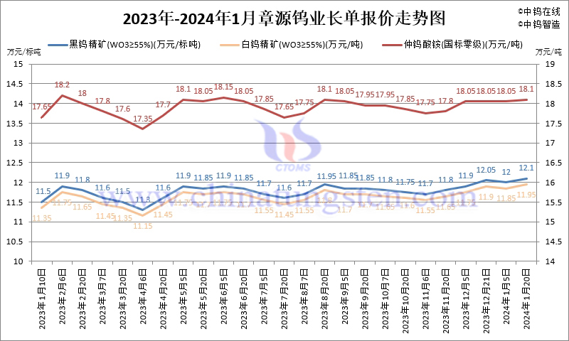 2024年1月份章源鎢業(yè)長(zhǎng)單報(bào)價(jià)走勢(shì)圖