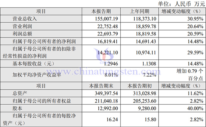 新銳股份2023年?duì)I收上漲公告