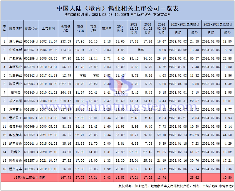 中國大陸(境內(nèi))鎢業(yè)相關(guān)上市公司股價(jià)一覽表
