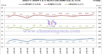 贛州鎢協(xié)2024年2月國內鎢市預測均價