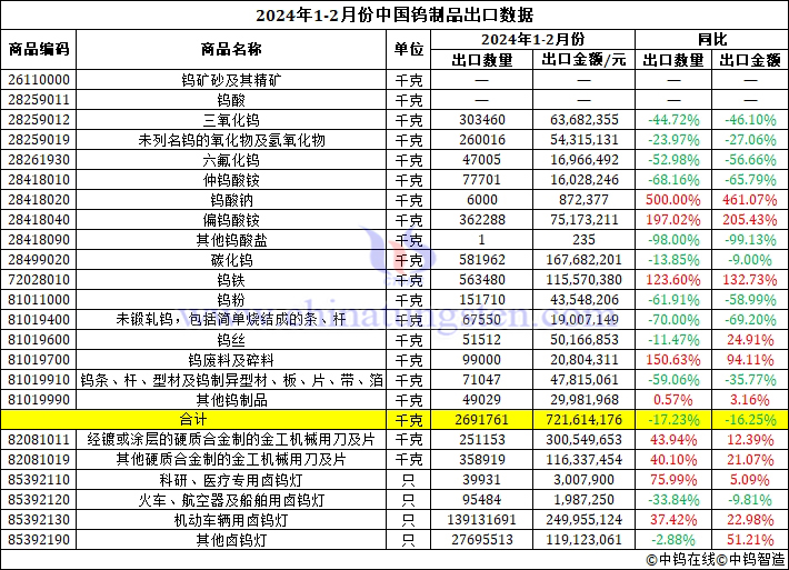 2024年1-2月份中國鎢制品出口數(shù)據(jù)圖片