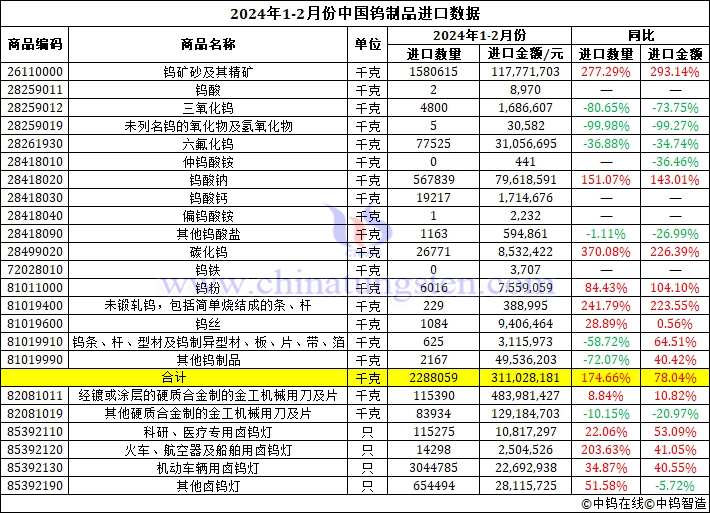 2024年1-2月份中國鎢制品進口數(shù)據(jù)圖片