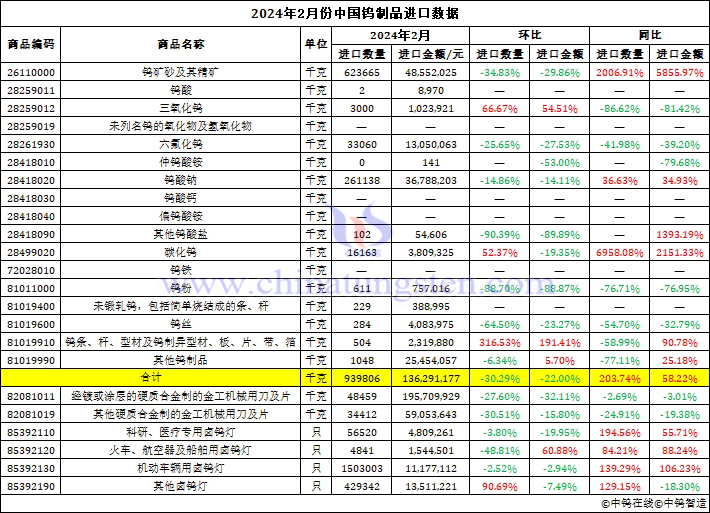 2024年2月份中國鎢制品進口數(shù)據(jù)圖片