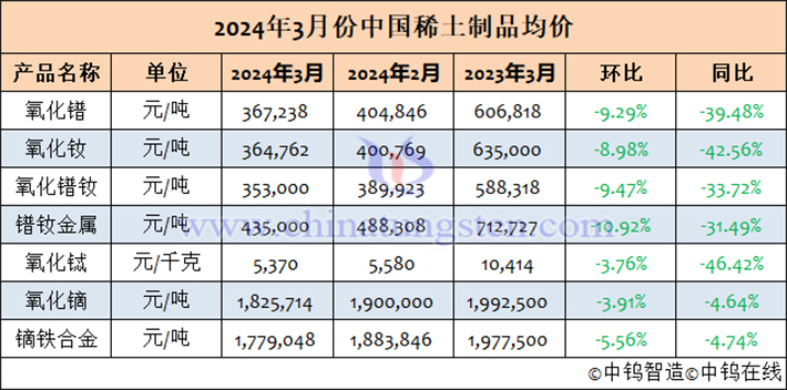 2024年3月中國稀土制品均價(jià)表
