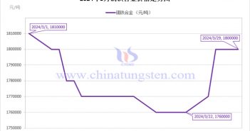 2024年3月鏑鐵合金價(jià)格走勢(shì) 2024年3月鏑鐵合金價(jià)格走勢(shì)圖