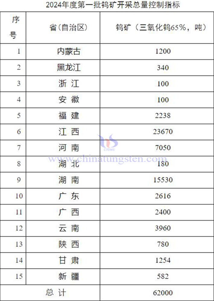 2024年第一批鎢礦開采總量控制指標