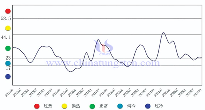 中國(guó)鎢鉬產(chǎn)業(yè)月度景氣指數(shù)趨勢(shì)圖