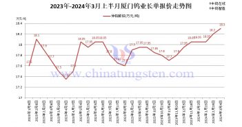 廈門鎢業(yè)2024年3月上半月仲鎢酸銨長單報價 廈門鎢業(yè)2024年3月上半月仲鎢酸銨長單報價