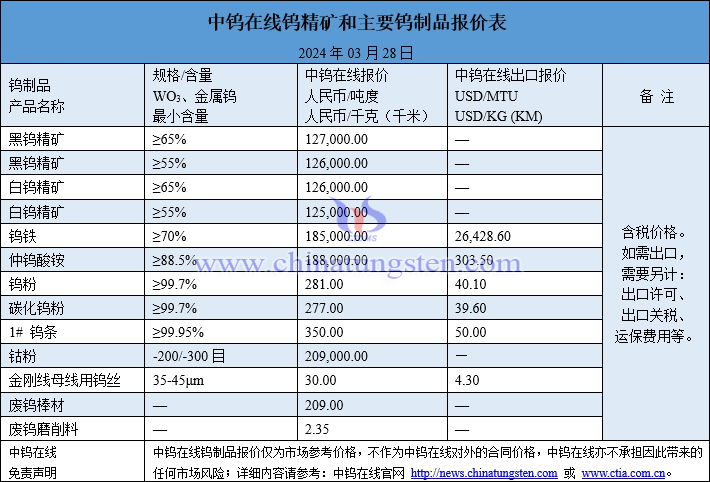 2024年3月28日鎢制品價(jià)格一覽
