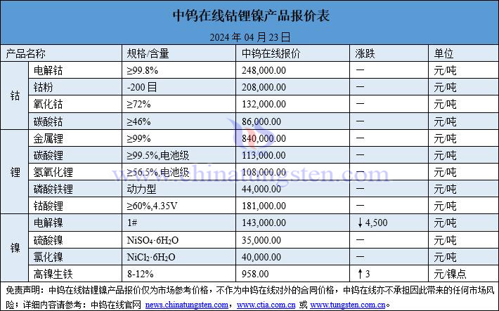 2024年4月23日鈷鋰鎳價格一覽