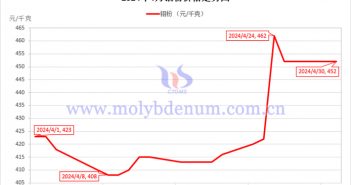 2024年4月鉬粉價(jià)格走勢圖