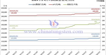 2024年1-4月鎢制品價格走勢圖