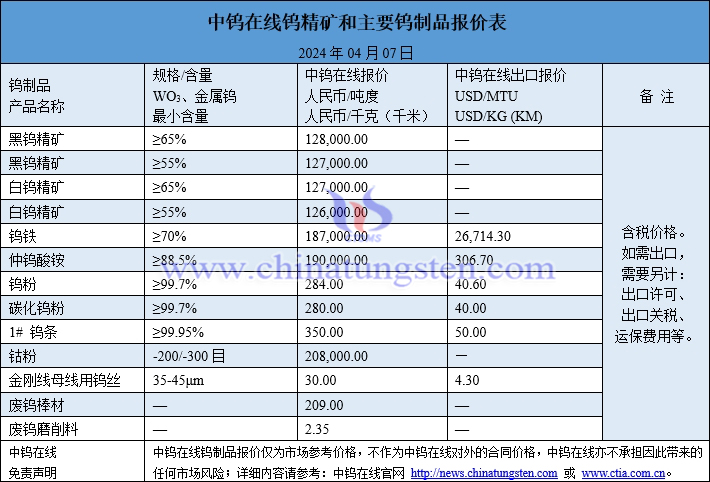2024年4月7日鎢制品價格一覽