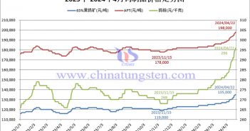2023年-2024年4月鎢價(jià)格走勢圖
