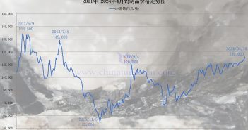2011年-2024年4月鎢制品價(jià)格走勢圖