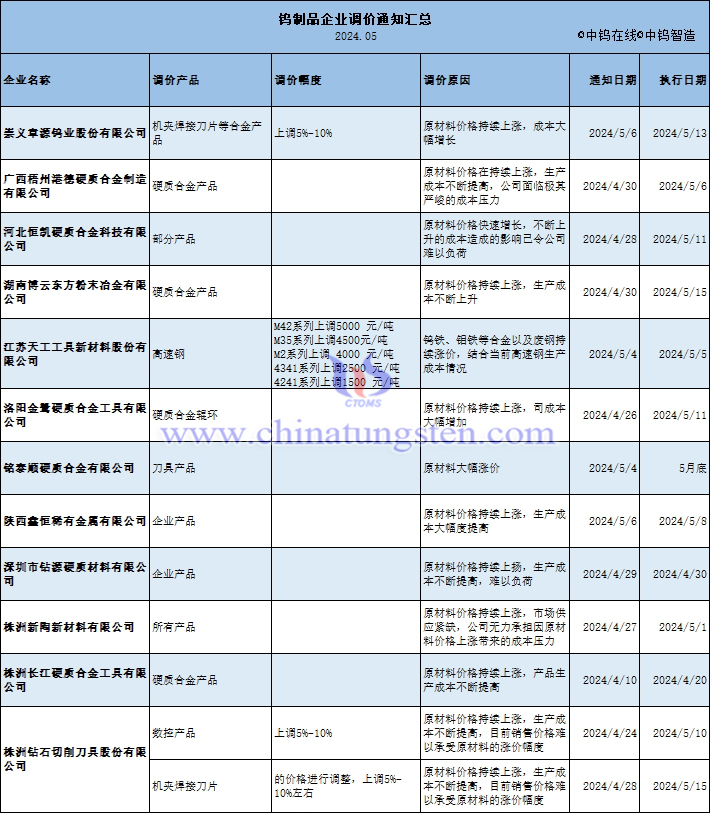 鎢制品企業(yè)調(diào)價(jià)通知匯總表