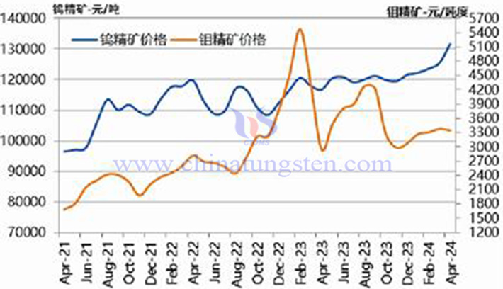 2021-2024年4月份鎢精礦和鉬精礦價(jià)格走勢