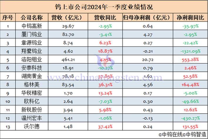 3家鎢上市公司2024年一季度業(yè)績匯總表