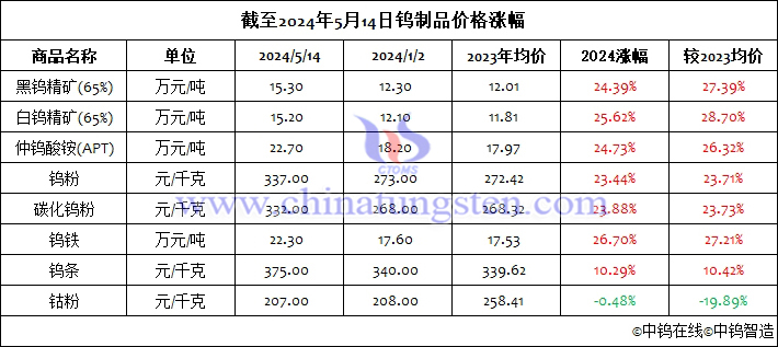 截至2024年5月14日鎢制品價(jià)格漲幅
