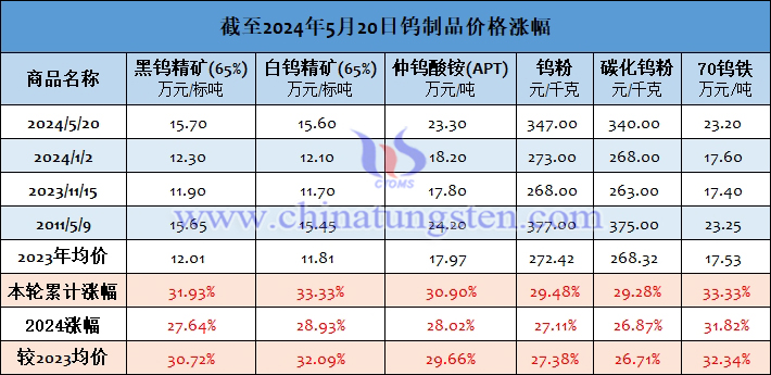 截至2024年5月20日鎢制品價(jià)格漲幅