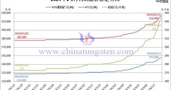 2024年1月至5月13日鎢制品價格走勢圖