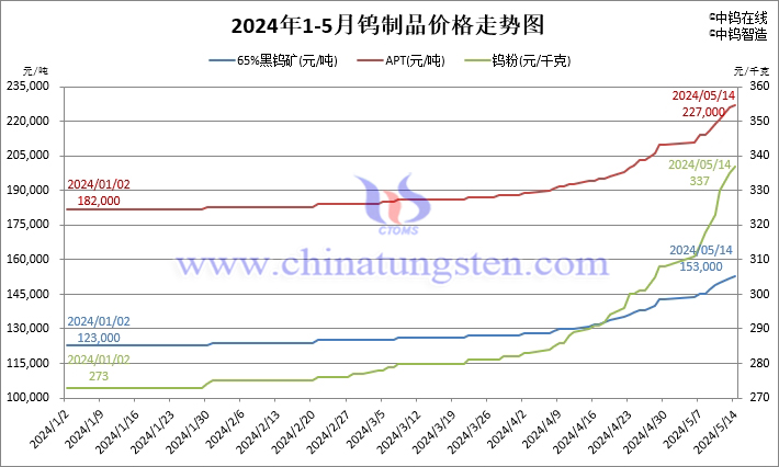2024年1月至5月14日鎢制品價(jià)格走勢(shì)圖