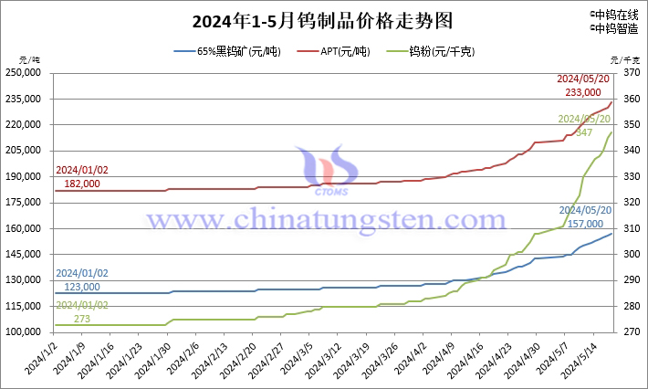 2024年1月至5月20日鎢制品價(jià)格走勢(shì)圖