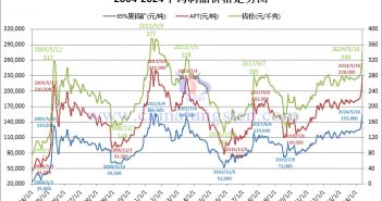 二十年鎢制品價(jià)格走勢圖（2004年-2024年1月16日）