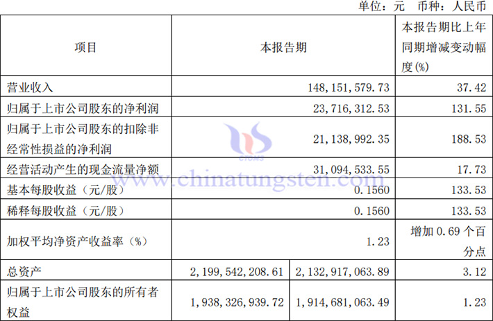 沃爾德2024年第一季度業(yè)績報告圖片