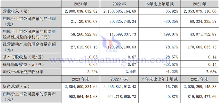 溫州宏豐2023年業(yè)績(jī)圖片