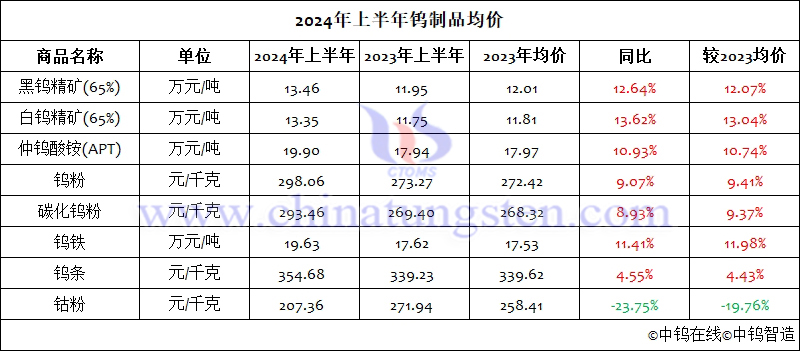 2024年上半年鎢制品均價(jià)