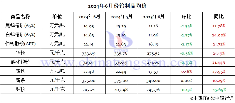 2024年6月份鎢制品均價(jià)