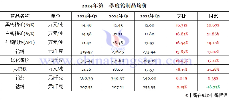 2024年第二季度鎢制品均價(jià)