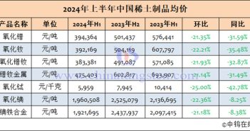 2024年1-6月中國(guó)稀土制品均價(jià)表