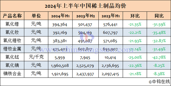 2024年1-6月中國稀土制品均價(jià)表